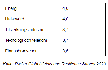 Kriser i branscher 2023