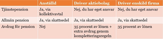 Pension tabell